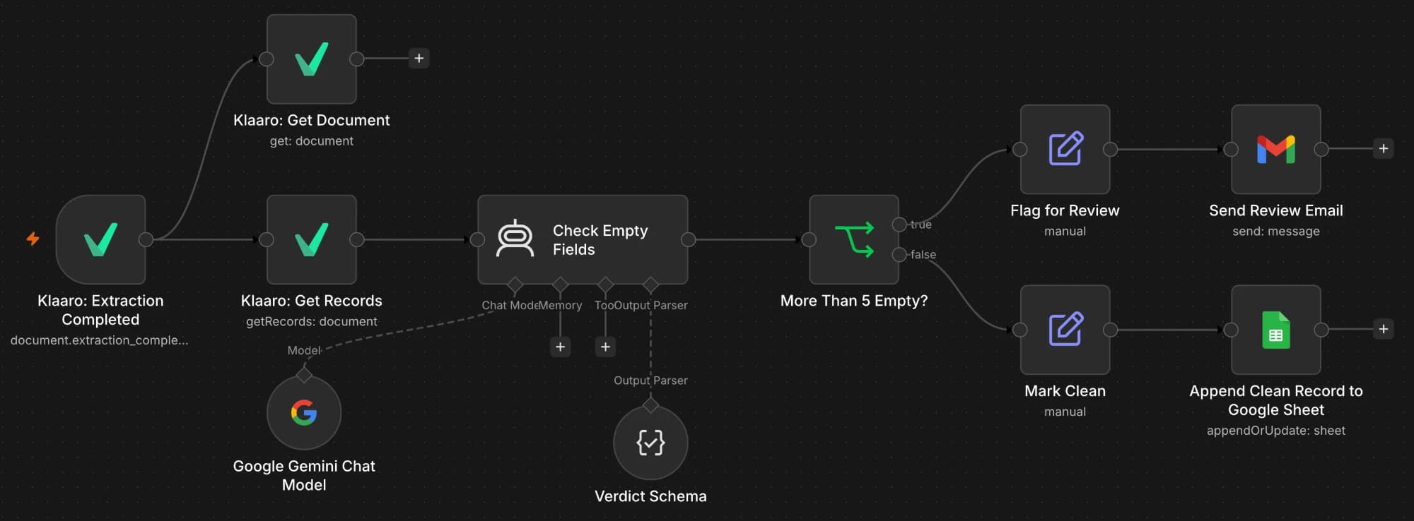 n8n workflow: a Klaaro extraction-completed trigger fetches the document and records, a Gemini-powered agent checks for empty fields, and the record is either flagged for review with an email or appended to a Google Sheet